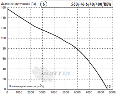 Deltafan(Польша) 560-KAN-6-6-40-400-REW - описание, технические характеристики, графики