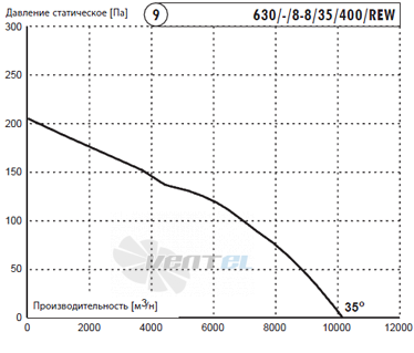 Deltafan(Польша) 630-KAN-8-8-35-400-REW - описание, технические характеристики, графики
