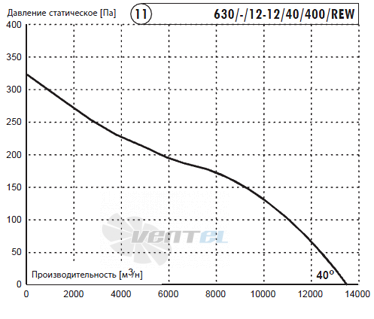 Deltafan(Польша) 630-KAN-12-12-40-400-REW - описание, технические характеристики, графики