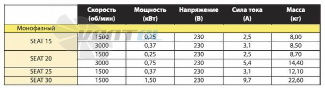  SEAT-15 - описание, технические характеристики, графики