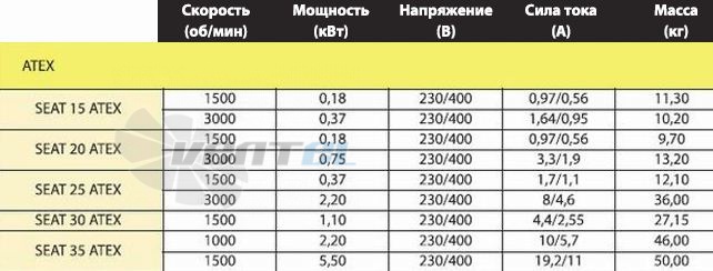  SEAT-20-ATEX - описание, технические характеристики, графики