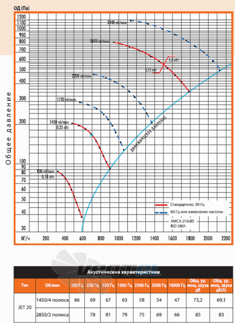  JET-20-ATEX - описание, технические характеристики, графики