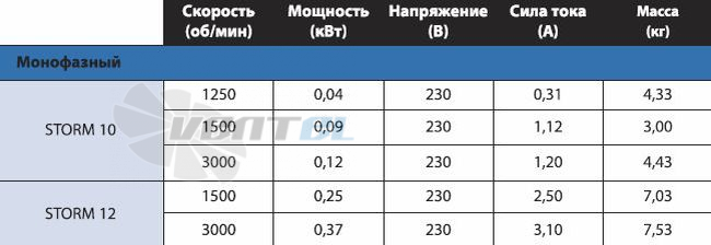  STORM-10-1 - описание, технические характеристики, графики