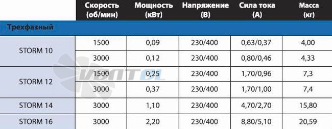  STORM-10-3 - описание, технические характеристики, графики