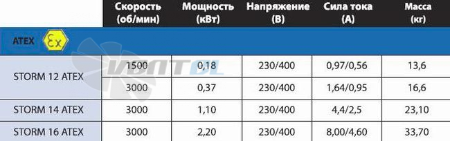  STORM-12-ATEX - описание, технические характеристики, графики