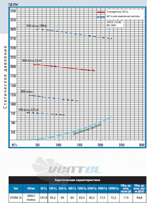  STORM-16-ATEX - описание, технические характеристики, графики