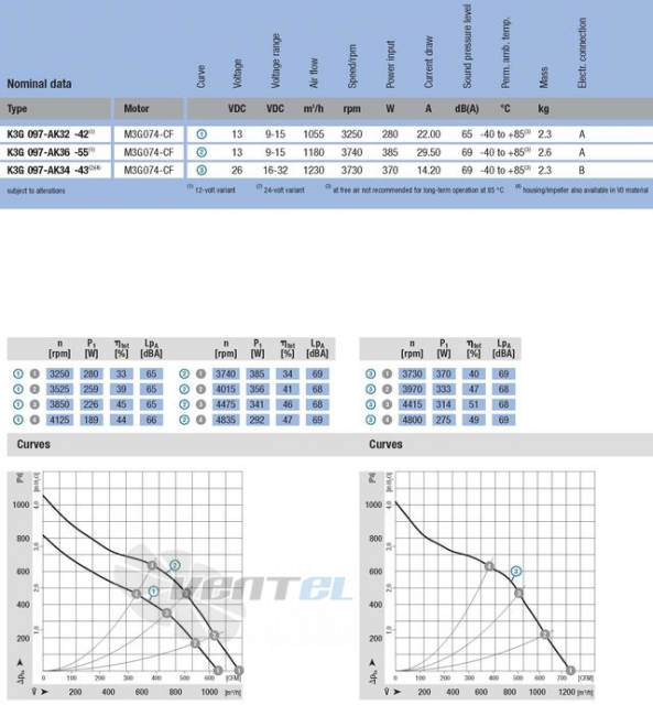 Ebmpapst K3G-097-AK34-43 - описание, технические характеристики, графики