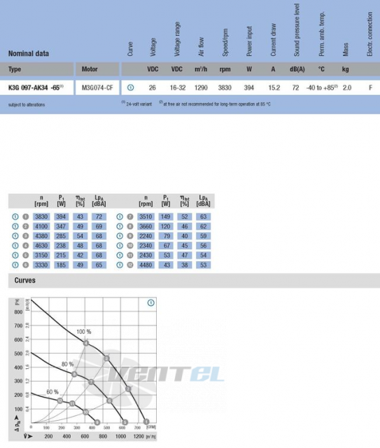 Ebmpapst K3G097-AK34-65 - описание, технические характеристики, графики