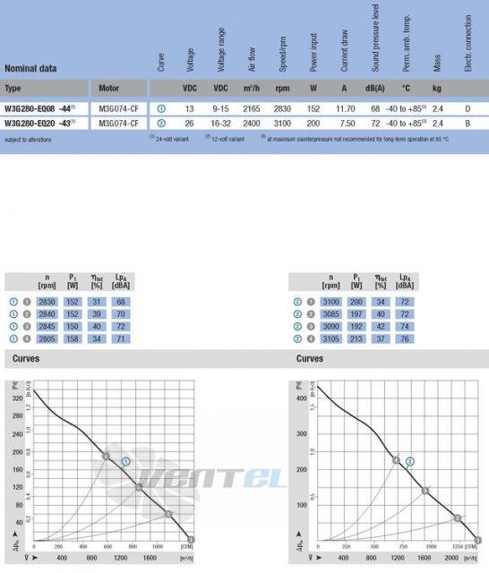 Ebmpapst W3G280-EQ20-43 - описание, технические характеристики, графики