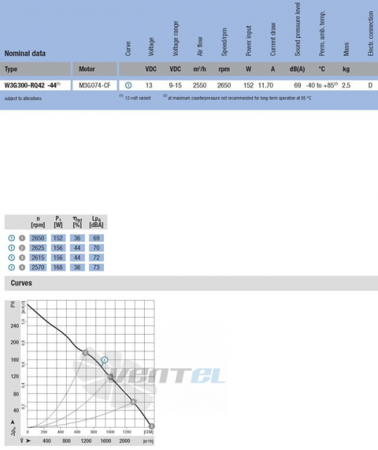 Ebmpapst W3G300-RQ42-44 - описание, технические характеристики, графики