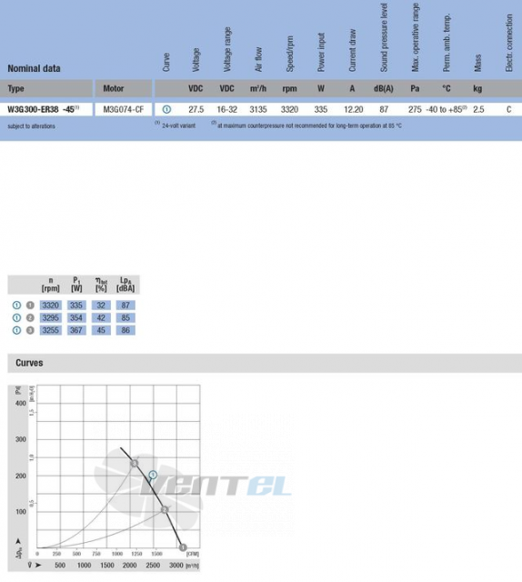 Ebmpapst W3G300-ER31-45 - описание, технические характеристики, графики