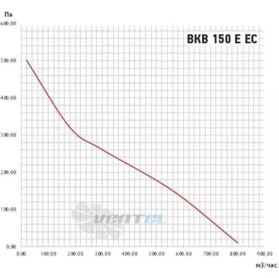 Vanvent ВКВ 315E EC - описание, технические характеристики, графики