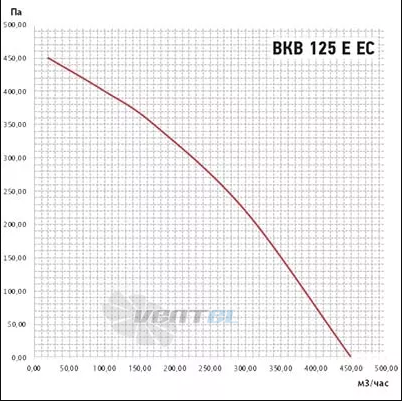 Vanvent ВКВ 125E EC - описание, технические характеристики, графики