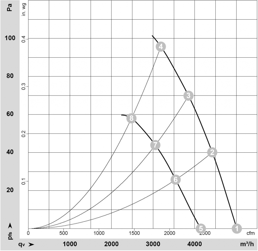 EBMPAPST S4D420BU0231 - описание, технические характеристики, графики